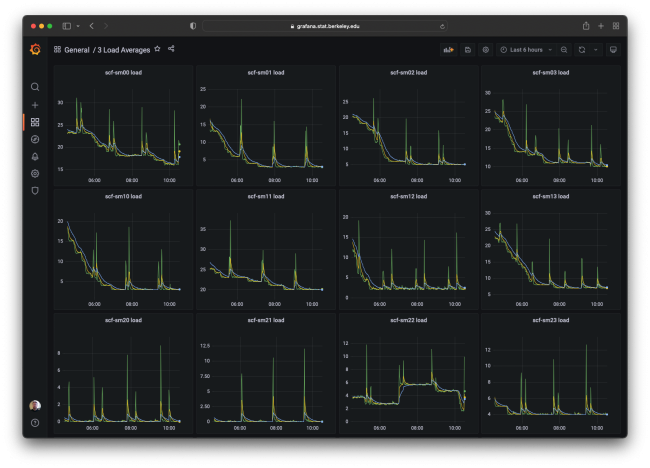 Grafana dashboard showing CPU load averages